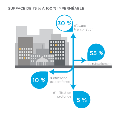 Infographic - Surface de 75% à 100% imperméable : 30 % d'évapo-transpiration ; 55 % de ruissellement ; 10 % d'infiltration peu profonde ; 5 % d'infiltration profonde
