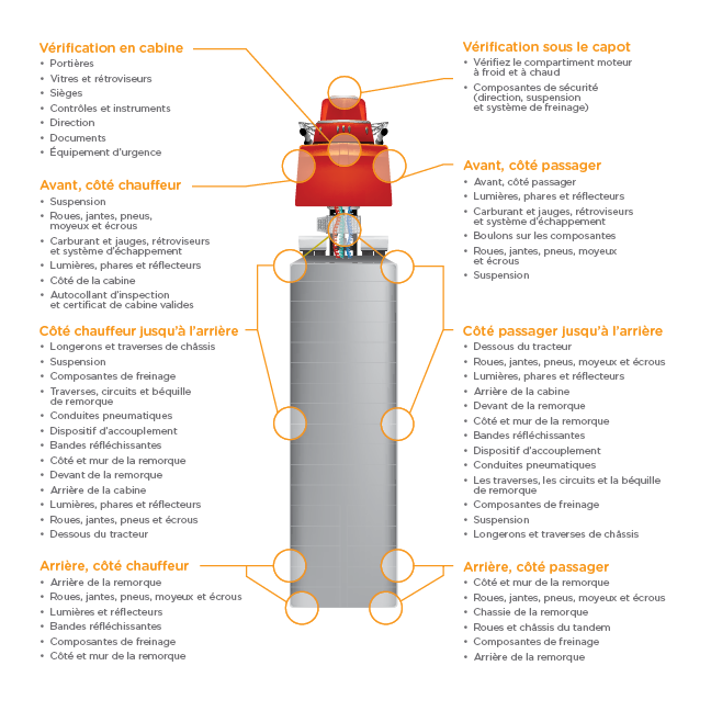 Diagramme d'inspection de véhicule