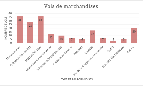 Vols de marchandises par type de marchandises.