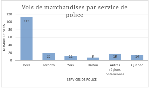 Vols de marchandises par services de police.